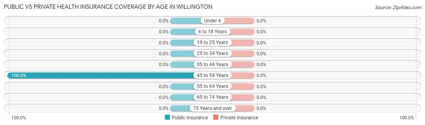 Public vs Private Health Insurance Coverage by Age in Willington