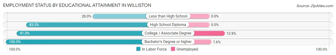 Employment Status by Educational Attainment in Williston