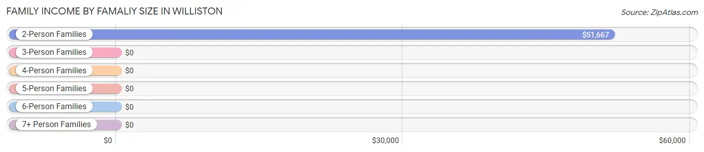 Family Income by Famaliy Size in Williston