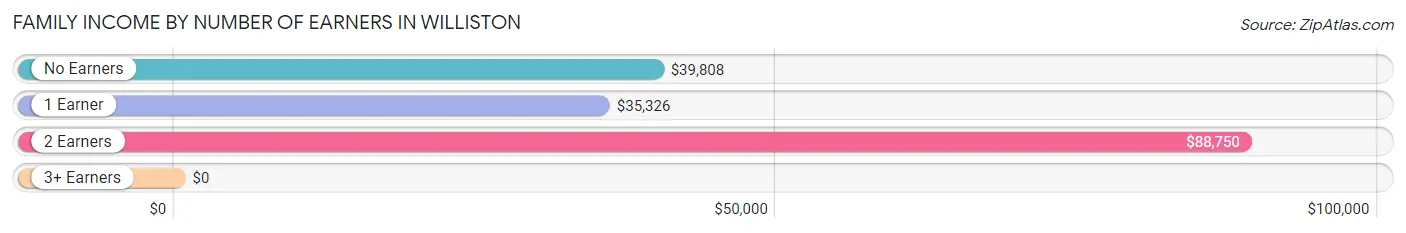 Family Income by Number of Earners in Williston