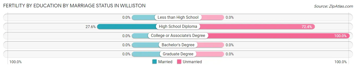 Female Fertility by Education by Marriage Status in Williston