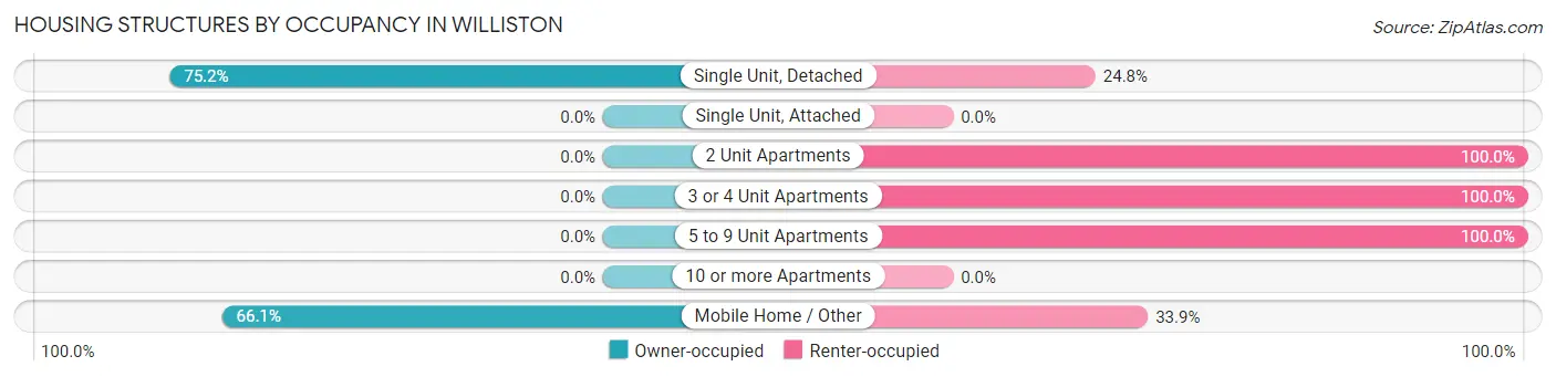 Housing Structures by Occupancy in Williston