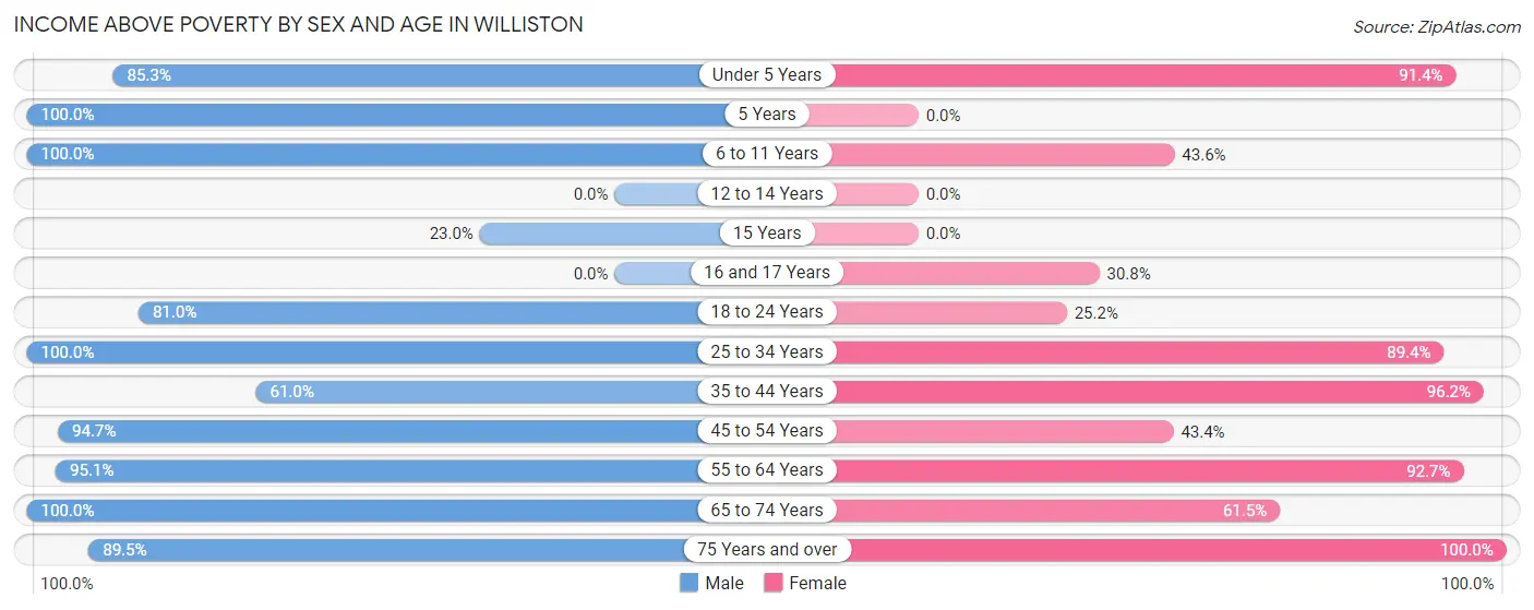 Income Above Poverty by Sex and Age in Williston