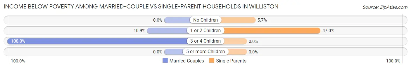 Income Below Poverty Among Married-Couple vs Single-Parent Households in Williston