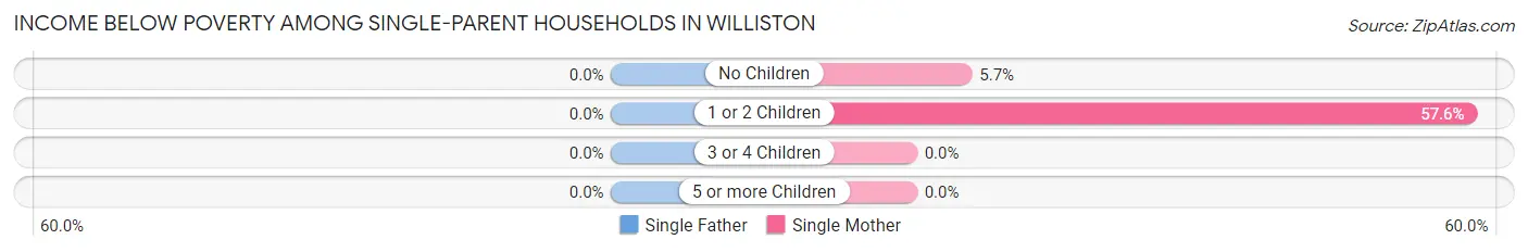 Income Below Poverty Among Single-Parent Households in Williston