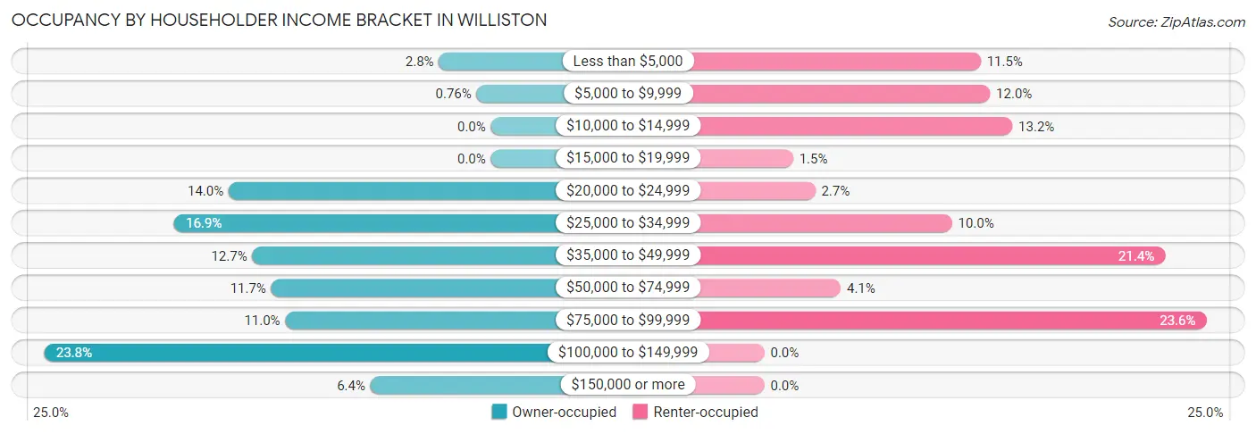 Occupancy by Householder Income Bracket in Williston