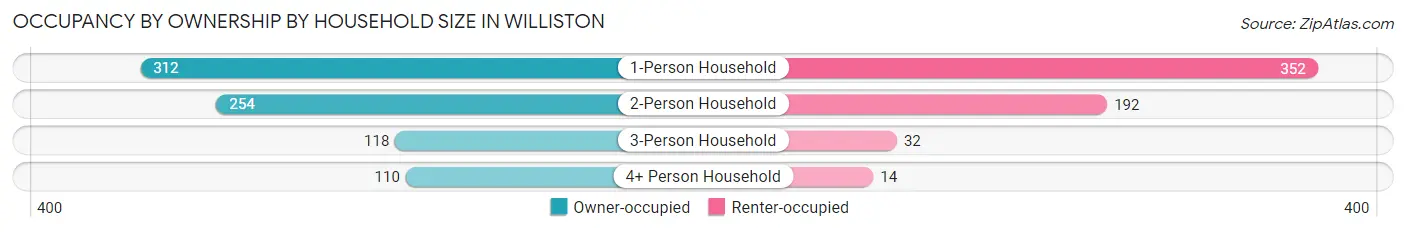 Occupancy by Ownership by Household Size in Williston