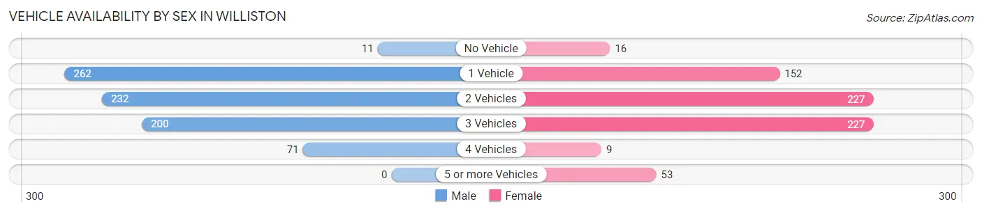 Vehicle Availability by Sex in Williston