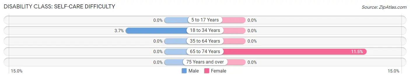 Disability in Windsor: <span>Self-Care Difficulty</span>