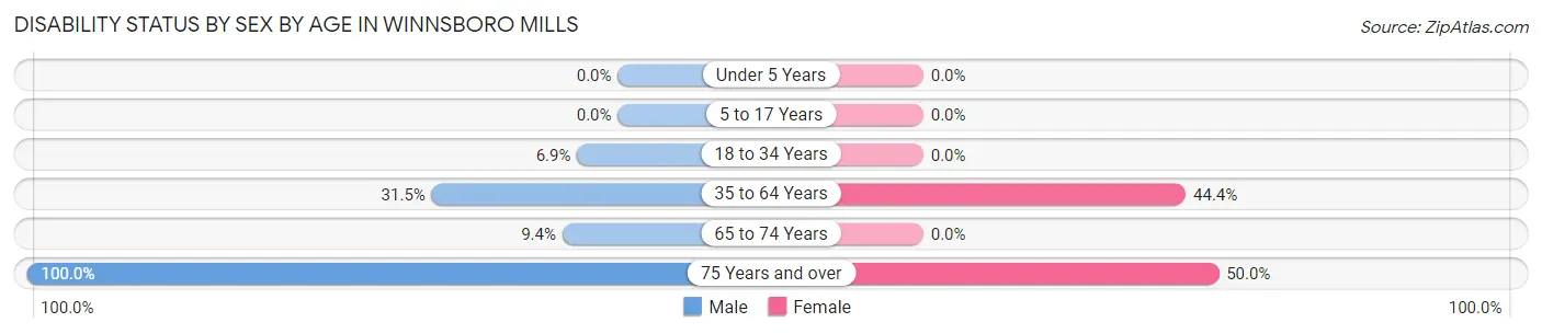 Disability Status by Sex by Age in Winnsboro Mills