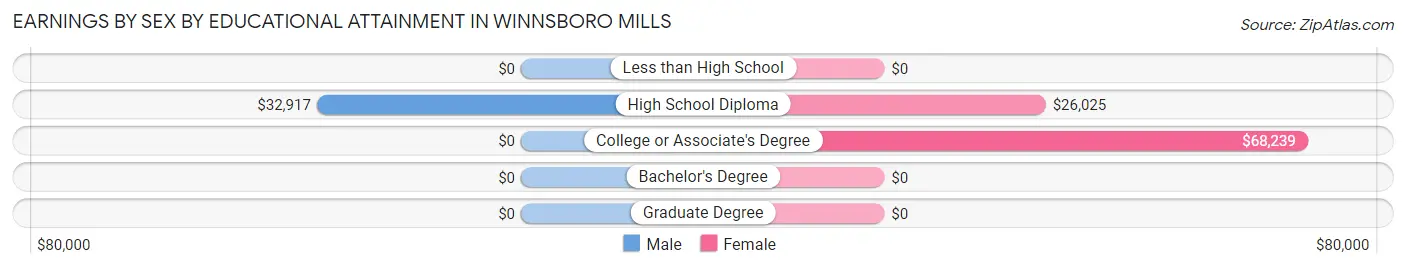 Earnings by Sex by Educational Attainment in Winnsboro Mills