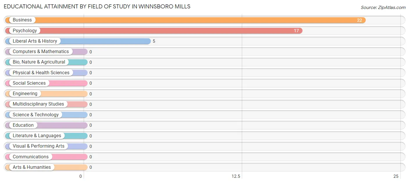 Educational Attainment by Field of Study in Winnsboro Mills