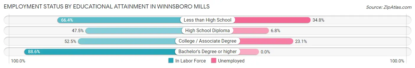 Employment Status by Educational Attainment in Winnsboro Mills