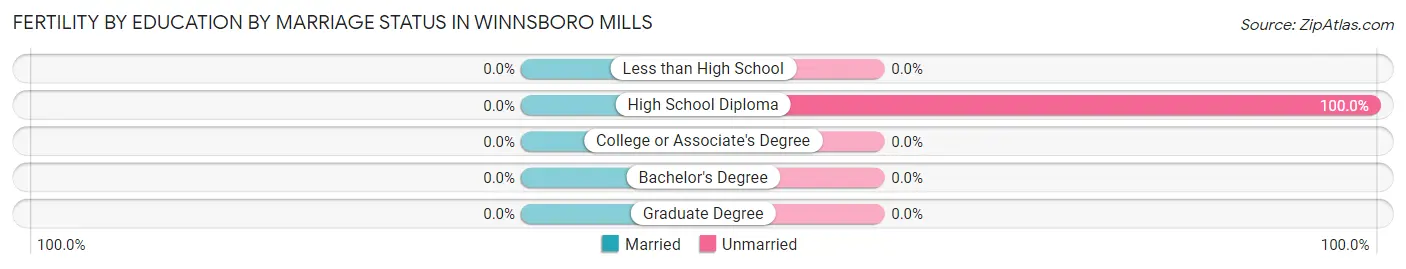Female Fertility by Education by Marriage Status in Winnsboro Mills