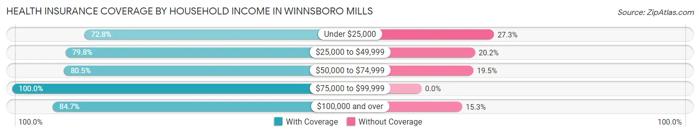 Health Insurance Coverage by Household Income in Winnsboro Mills