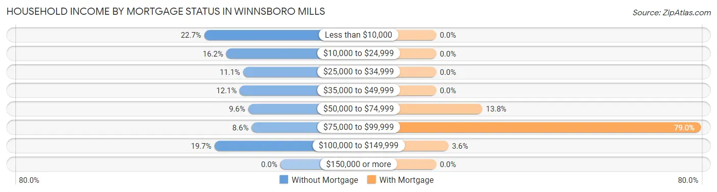 Household Income by Mortgage Status in Winnsboro Mills