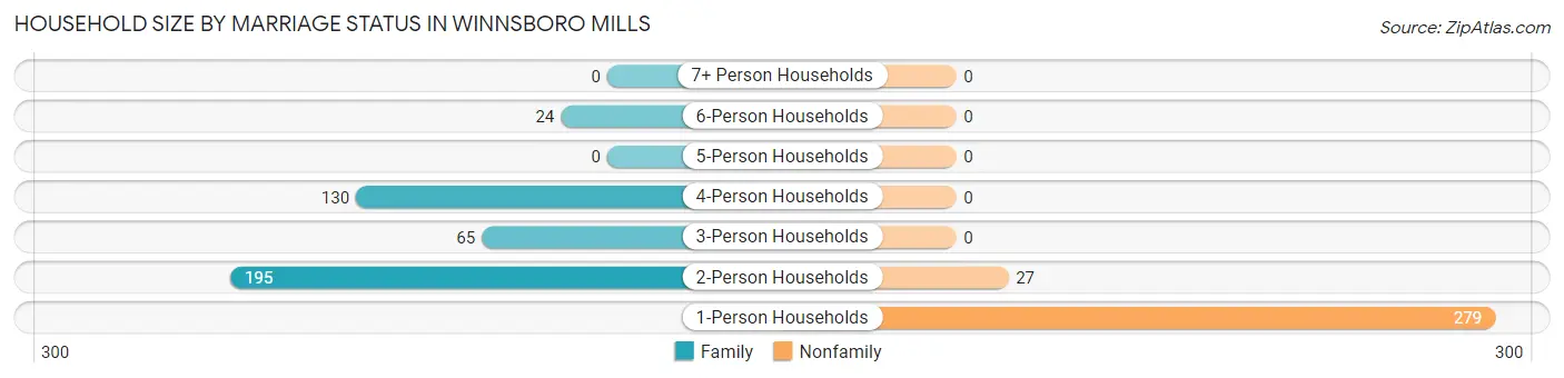 Household Size by Marriage Status in Winnsboro Mills