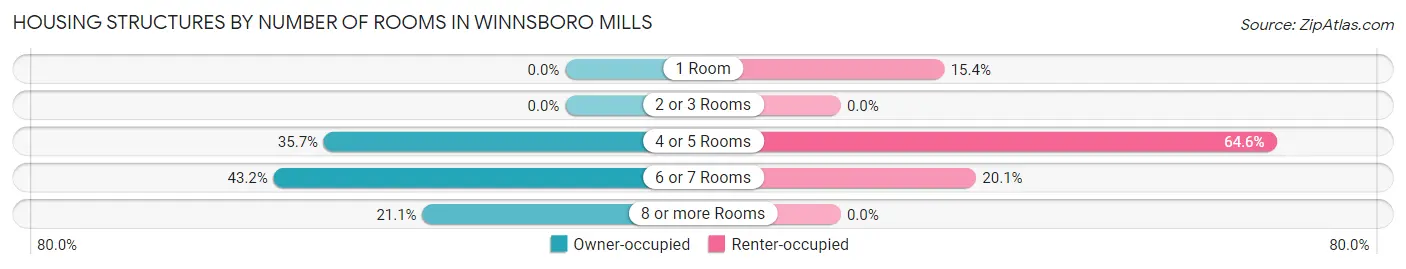 Housing Structures by Number of Rooms in Winnsboro Mills