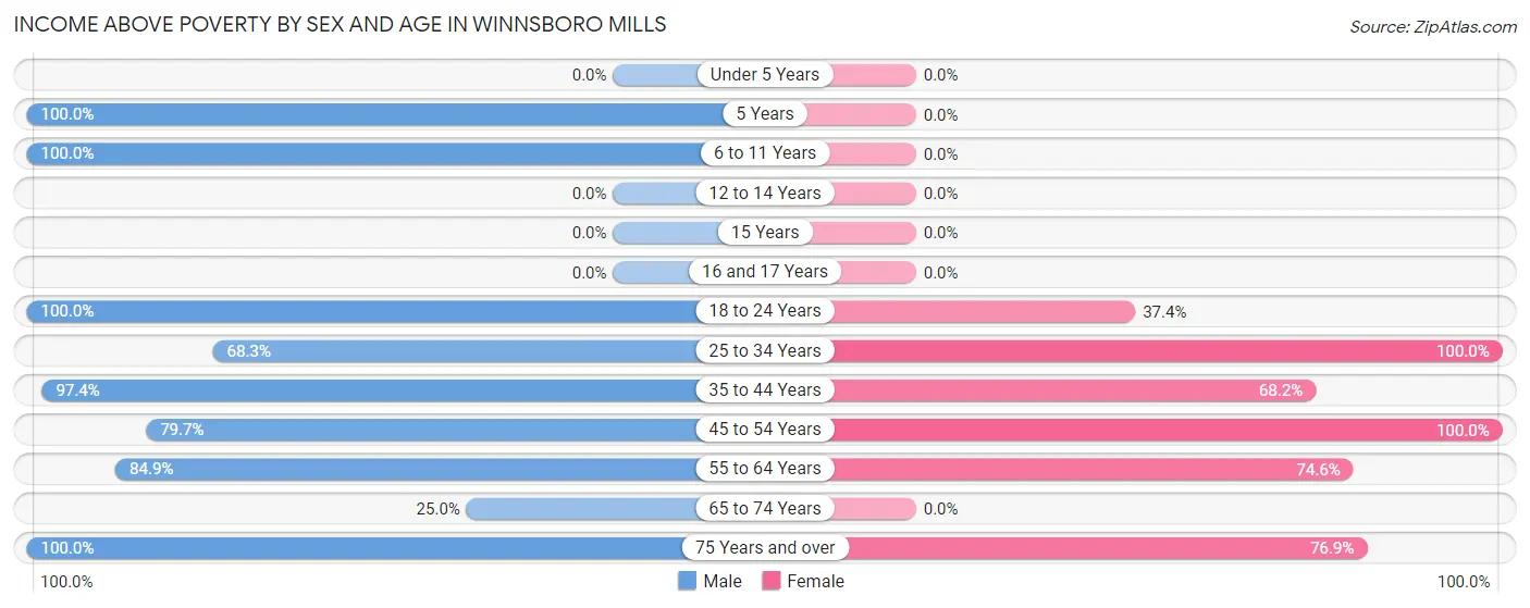 Income Above Poverty by Sex and Age in Winnsboro Mills