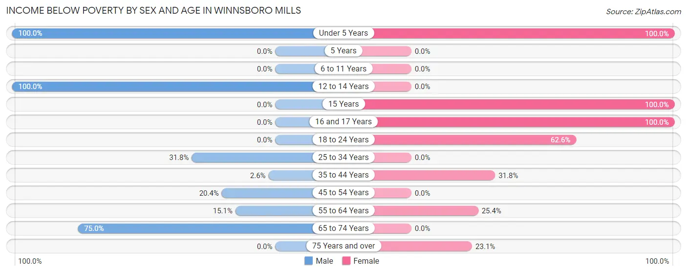 Income Below Poverty by Sex and Age in Winnsboro Mills