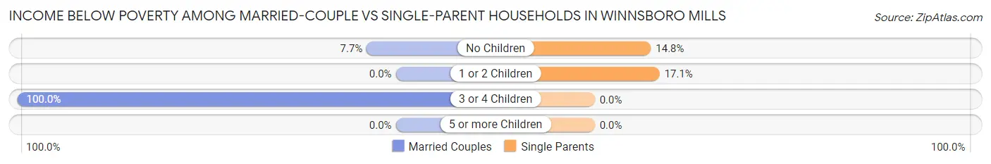 Income Below Poverty Among Married-Couple vs Single-Parent Households in Winnsboro Mills