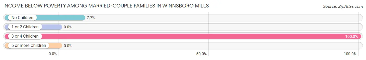 Income Below Poverty Among Married-Couple Families in Winnsboro Mills