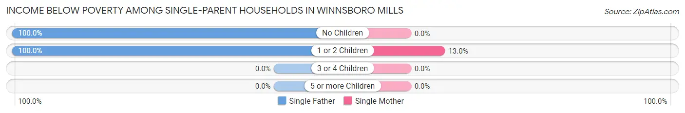 Income Below Poverty Among Single-Parent Households in Winnsboro Mills