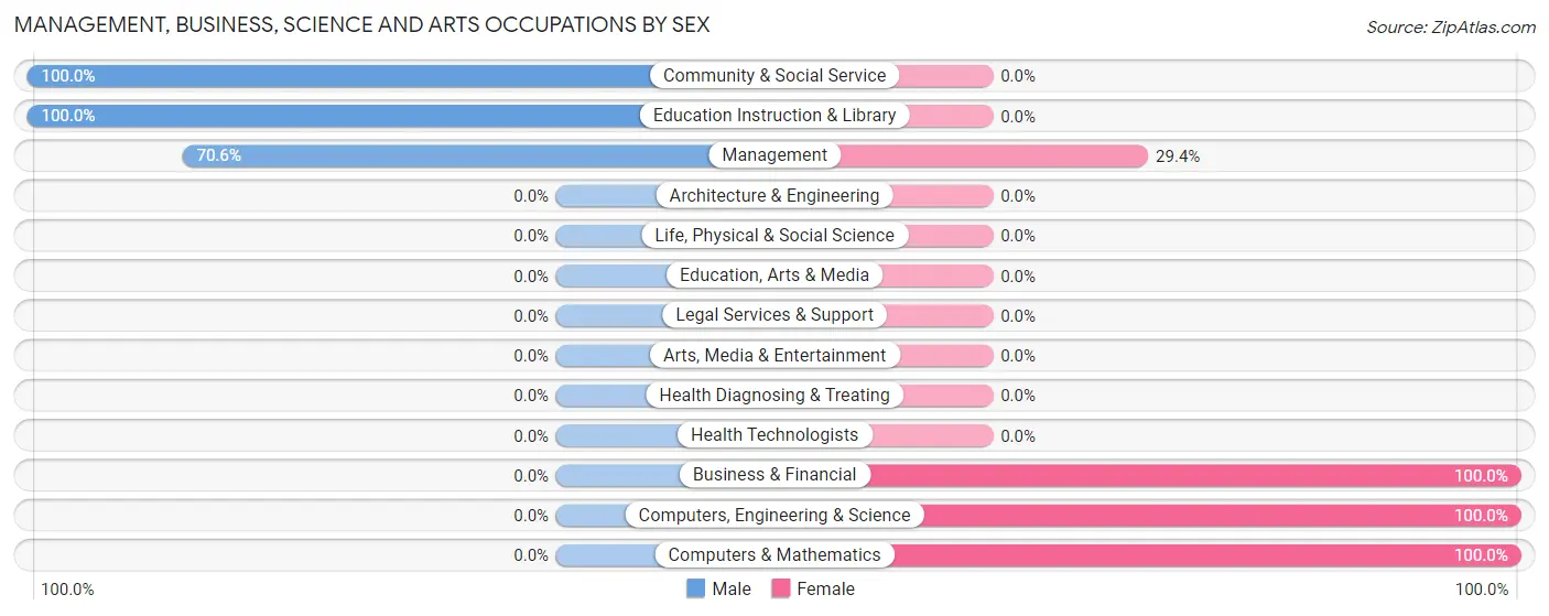 Management, Business, Science and Arts Occupations by Sex in Winnsboro Mills