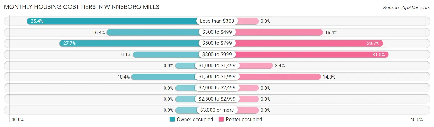 Monthly Housing Cost Tiers in Winnsboro Mills