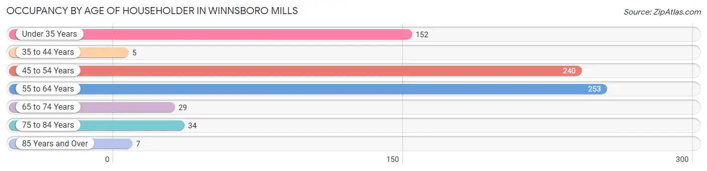 Occupancy by Age of Householder in Winnsboro Mills