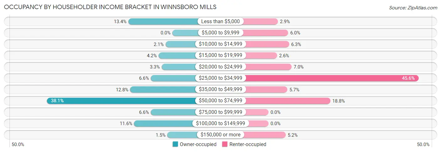 Occupancy by Householder Income Bracket in Winnsboro Mills