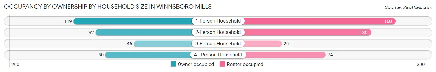Occupancy by Ownership by Household Size in Winnsboro Mills