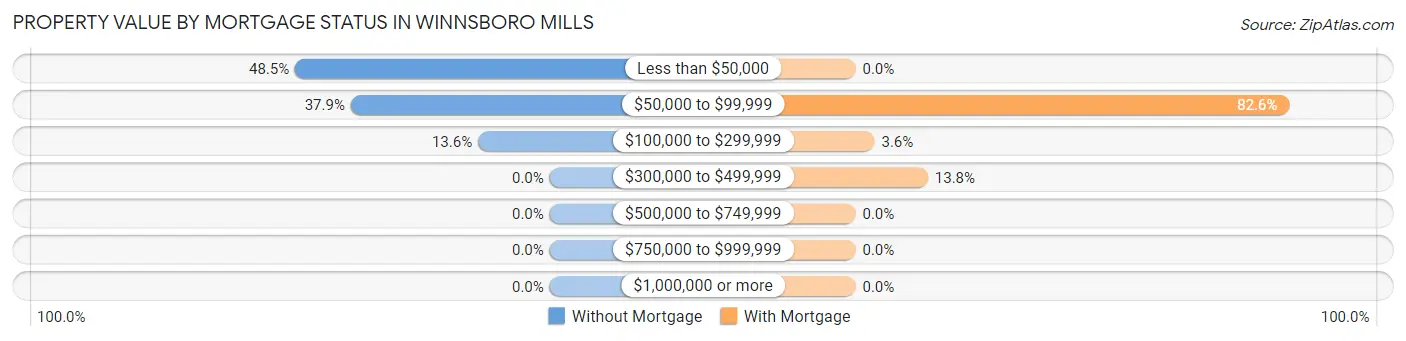 Property Value by Mortgage Status in Winnsboro Mills