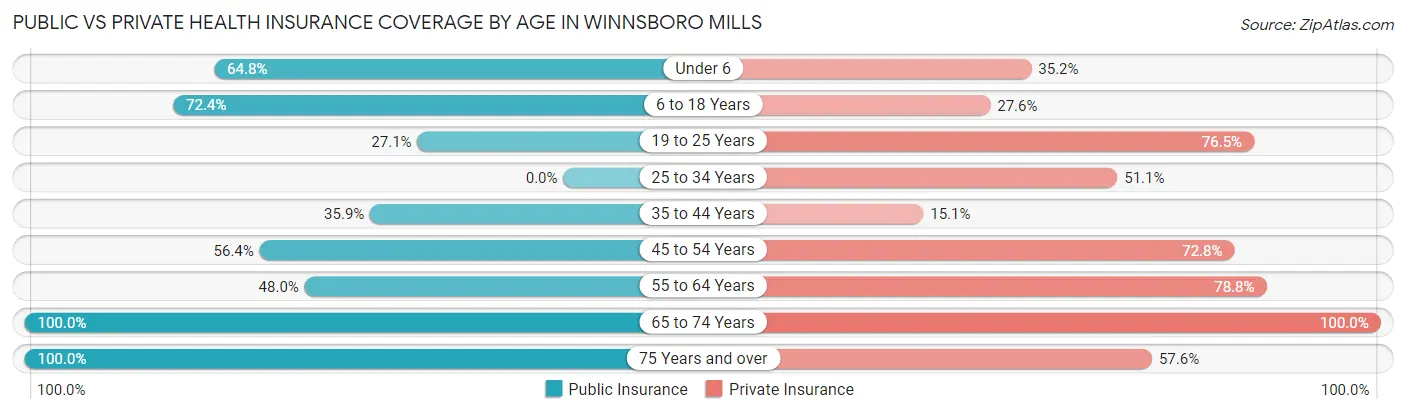 Public vs Private Health Insurance Coverage by Age in Winnsboro Mills