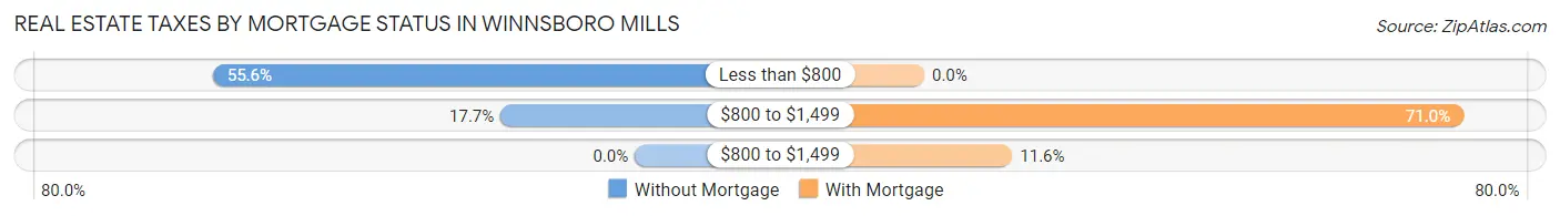 Real Estate Taxes by Mortgage Status in Winnsboro Mills