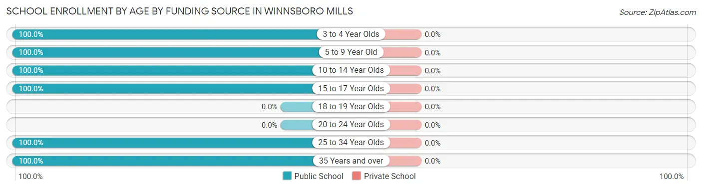 School Enrollment by Age by Funding Source in Winnsboro Mills