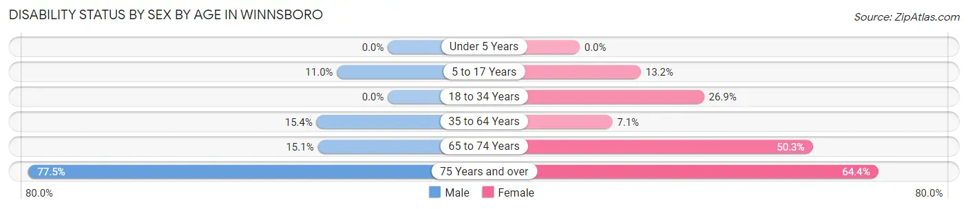 Disability Status by Sex by Age in Winnsboro