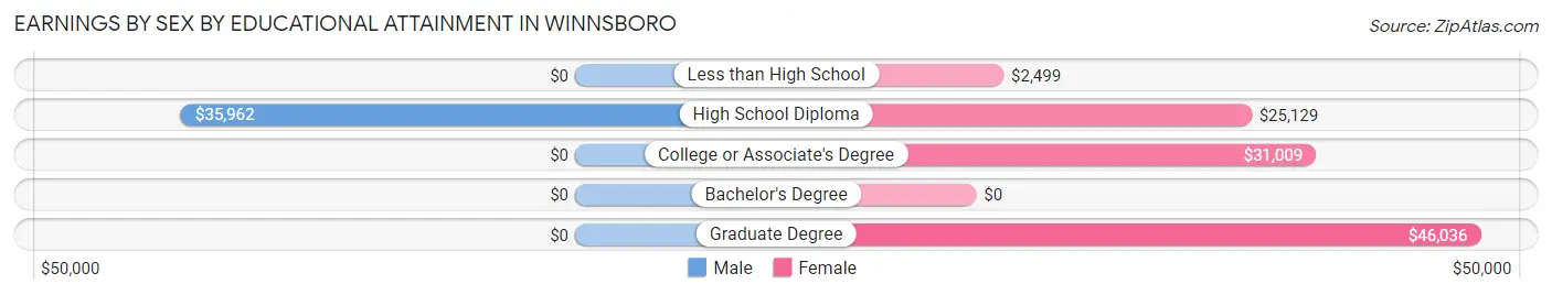 Earnings by Sex by Educational Attainment in Winnsboro