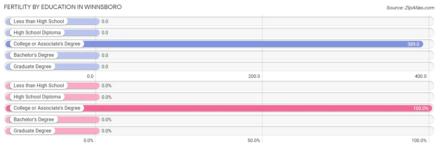 Female Fertility by Education Attainment in Winnsboro