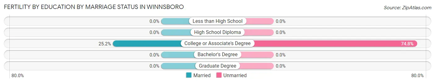 Female Fertility by Education by Marriage Status in Winnsboro