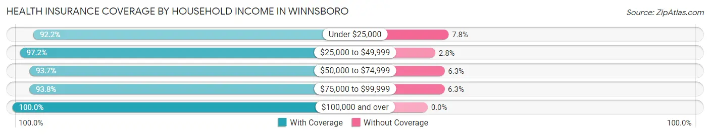 Health Insurance Coverage by Household Income in Winnsboro