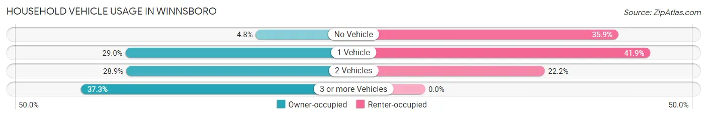 Household Vehicle Usage in Winnsboro