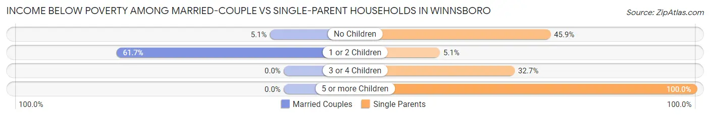 Income Below Poverty Among Married-Couple vs Single-Parent Households in Winnsboro