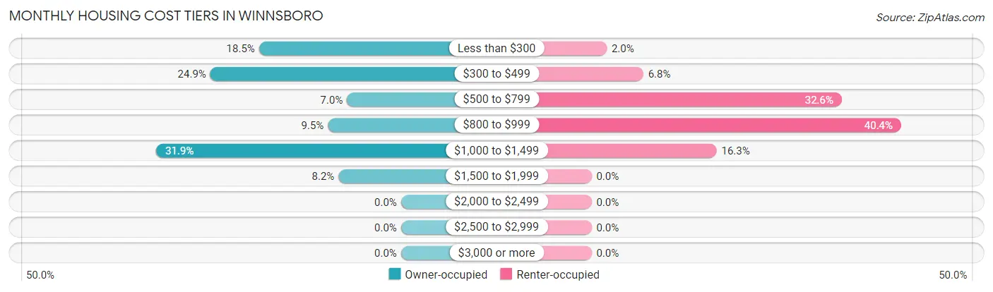 Monthly Housing Cost Tiers in Winnsboro