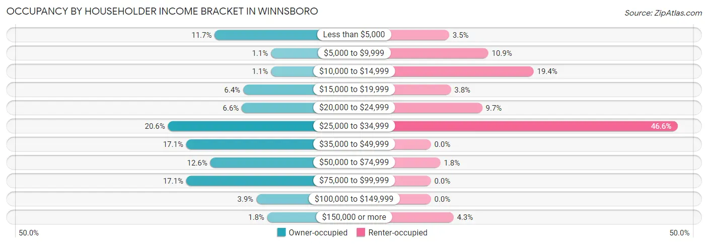 Occupancy by Householder Income Bracket in Winnsboro