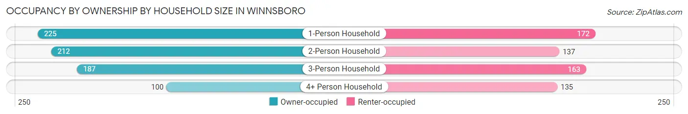 Occupancy by Ownership by Household Size in Winnsboro