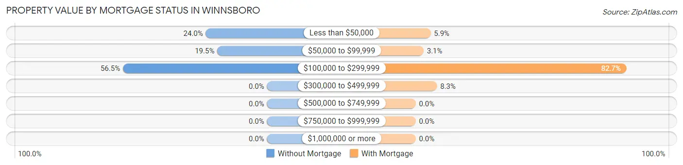 Property Value by Mortgage Status in Winnsboro