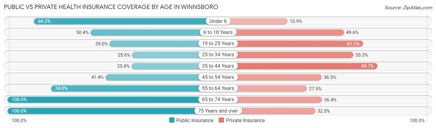 Public vs Private Health Insurance Coverage by Age in Winnsboro