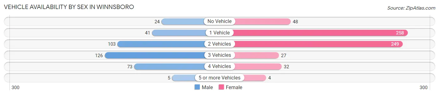 Vehicle Availability by Sex in Winnsboro