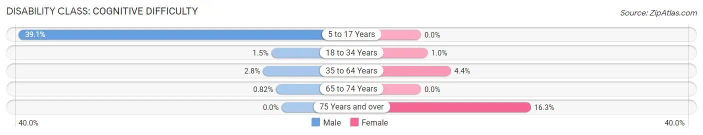 Disability in Woodfield: <span>Cognitive Difficulty</span>